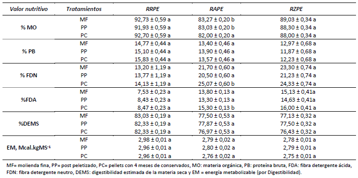 AAPA - TPP 9 Pellets de alimentos no tradicionales y su variación en la conservación para rumiantes menores - Image 1