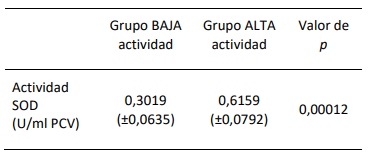 Tabla 1. Valores medios de actividad superóxido dismutasa (±DS)