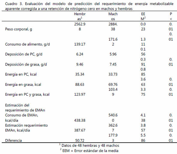 Predicción del requerimiento de energía en pollos de engorda - Image 5