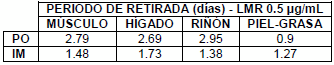 Período de retirada de Fosfomicina en cerdos luego de su administración oral en intramuscular - Image 1
