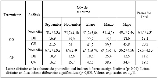 Efectos de la dosificación oral y parenteral de cobre sobre nivel de cupremia en bovinos en recría sobre pastoreo de alfalfa en zona rural de Noetinger - Image 4
