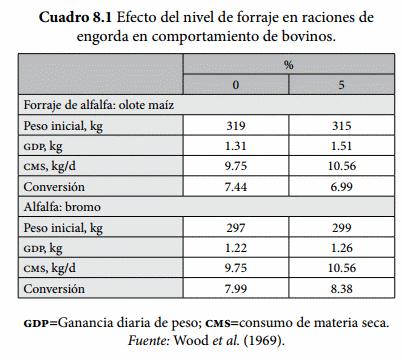 Forrajes en corrales de engorda - Image 1