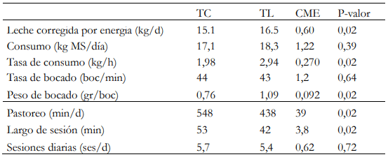 Cuadro 1. Variables de producción de leche, consumo y comportamiento ingestivo de vacas lecheras pastoreando bajo dos intensidades de defoliación. TC= 9 cm post pastoreo; TL= 15 cm post pastoreo; CME= cuadrado medio del error