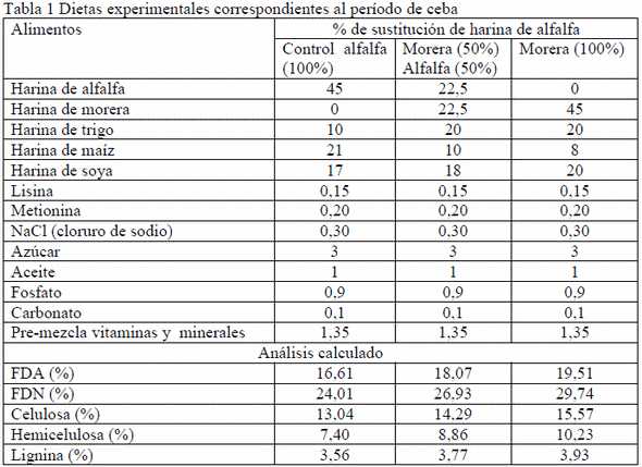 Determinación de la digestibilidad in vitro de FDN y MS en dietas con inclusión de harina de forraje de morera - Image 1
