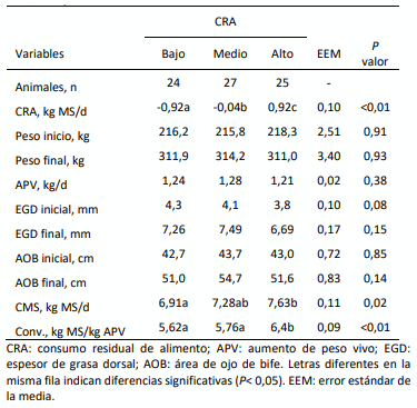 Tabla 1. Efecto el consumo residual de alimento (CRA) sobre las variables productivas evaluadas.