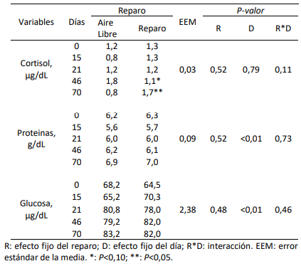 Tabla 1. Evaluación de Cortisol, Proteína y Glucosa en suero de terneros alojados en corrales al aire libre y con reparo durante 70 días. Media y Error estándar de la media.
