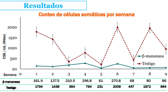 Estudios de enzimas en vacas en transición: Enzima ß-mananasa - Image 10