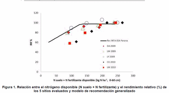 Fertilización nitrogenada en trigo según zonas de manejo - Image 5