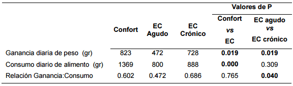 Efecto del estrés por calor agudo y crónico en los parámetros productivos, componentes hematológicos y química sanguínea de cerdos en crecimiento - Image 1