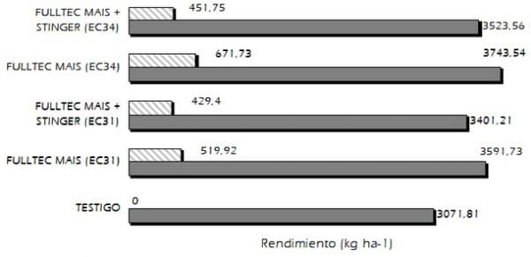 Efecto de fitoestimulantes con fosfitos y mezcla de fungicidas sobre aspectos morfológicos del trigo (Triticum aestivum), mancha amarilla (Pyrenophora tritici-repentis) y componentes de rendimiento del cultivo - Image 9