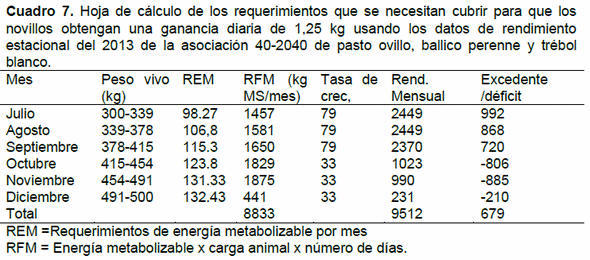 Planeación de la producción animal con base al crecimiento estacional de los pastos - Image 8