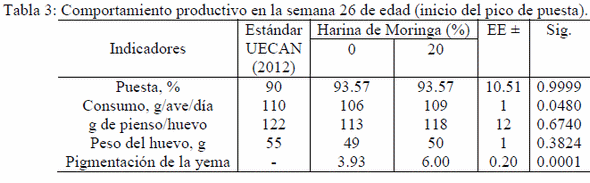 Empleo de diferentes niveles de harina de Moringa oleifera en las dietas para reemplazos de ponedoras - Image 5