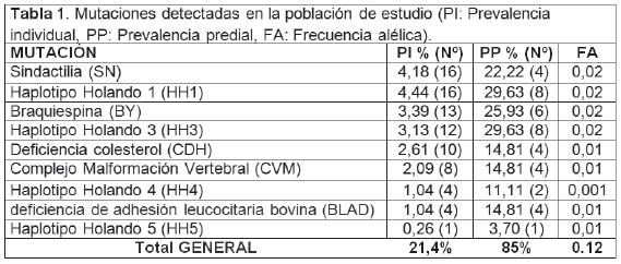 Tabla 1