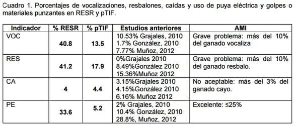 Diagnóstico mediante indicadores de bienestar animal del manejo prematanza de bovinos - Image 1