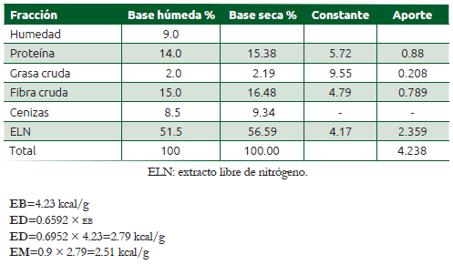 Cuadro 10.5 Estimación del valor de energía bruta, base seca del alimento para cebras