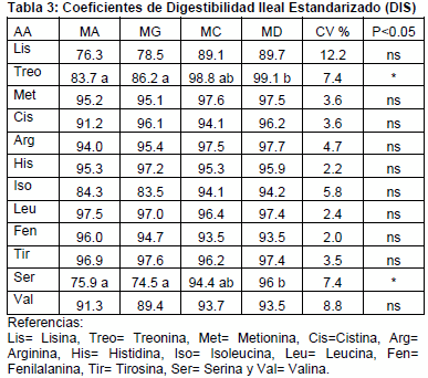 Digestibilidad de aminoácidos en maices argentinos de calidad diferenciada - Image 3