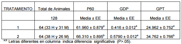 Comportamiento de becerros Holstein mezclando 25 % de alfalfa (medicago sativa l) en el concentrado iniciador - Image 2