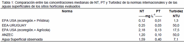 Indicadores ambientales de calidad de agua en zonas hortícolas de Uruguay - Image 1