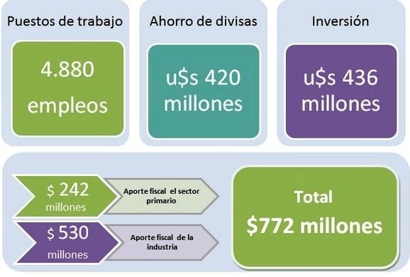 Contribución económica y social de la cadena de valor del bioetanol a base de maíz - Image 1