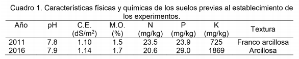 Reducción de la fertilización inorgánica del sorgo mediante micorriza arbuscular en condiciones de riego. - Image 1