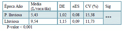 Influencia del índice temperatura – humedad sobre la producción de leche - Image 1
