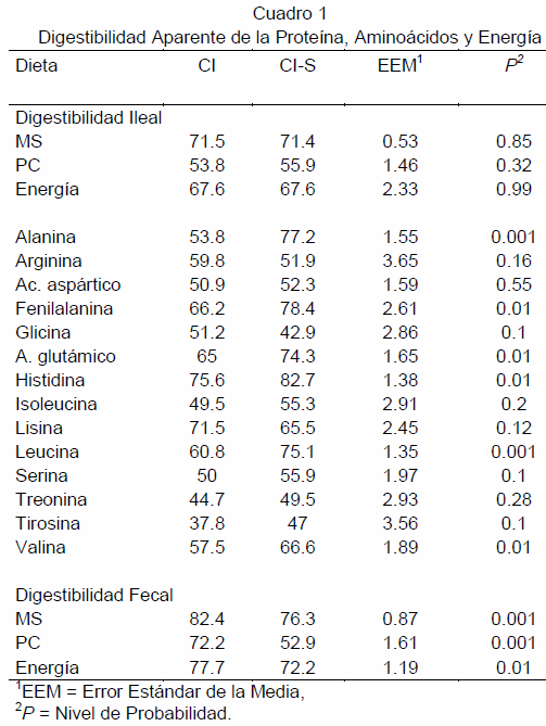 Digestibilidad ileal de la proteína y aminoácidos y fecal de la energía de canola integral en cerdos en crecimiento - Image 1