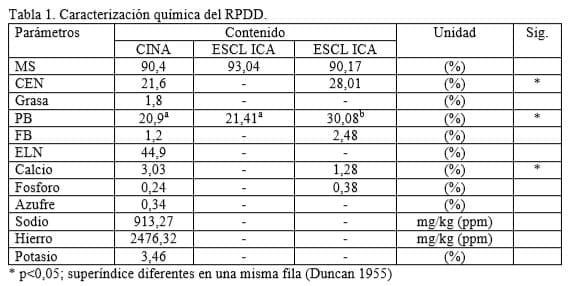 Evaluación del residual proteico de destilería deshidratado (RPDD) en Costa Rica. I Parte: características químicas y biológicas - Image 1