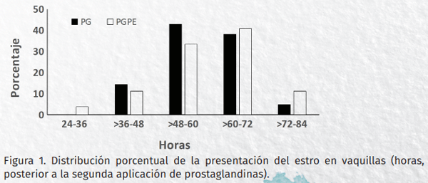 Sincronización de estros con protocolos basados en prostaglandinas en vaquillas del sistema familiar de producción de leche - Image 2