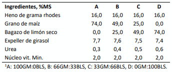 Tabla 1. Composición de las raciones1