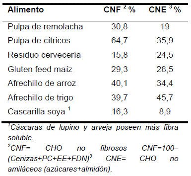 Cuadro 7. Contenido de CHO no fibrosos y fibra soluble de diferentes subproductos.