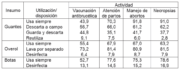 Cuadro 1: Disposición de elementos de protección personal luego de diversas prácticas profesionales, Santa Fe, Argentina (n= 330).