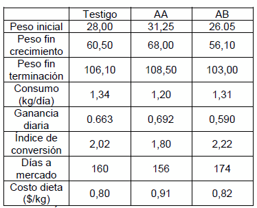 Estudio de diferentes niveles nutricionales sobre la perfomance de cerdos en crecimiento. Efecto de la concentración de protéica y de Lisina - Image 1
