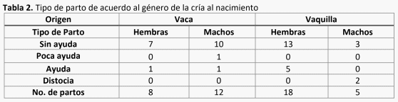 Características perinatológicas de la capacidad termorreguladora en ganado Holstein neonato - Image 3