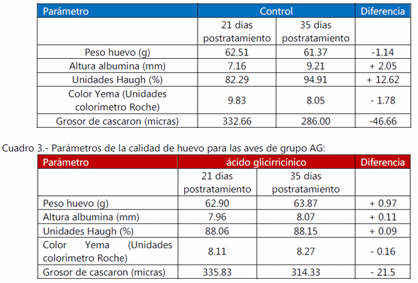 Evaluación de la efectividad del ácido glicirricínico sobre la productividad y la inmunomodulación en gallina de postura de una granja avícola comercial. - Image 3