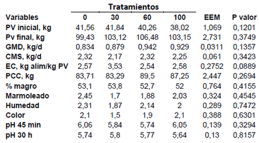 Evaluación del expeller de soja en dieta de cerdos de engorde - Image 1