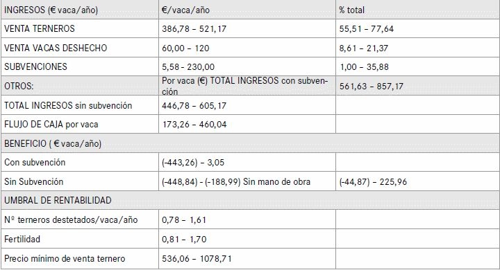 Viabilidad Económica de Vacas Nodrizas en la Sierra de Madrid - Image 2