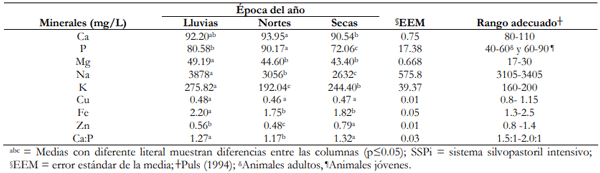 Cuadro 1. Contenido mineral en suero sanguíneo de bovinos pastoreando en un en tres épocas del año en una región tropical de México.