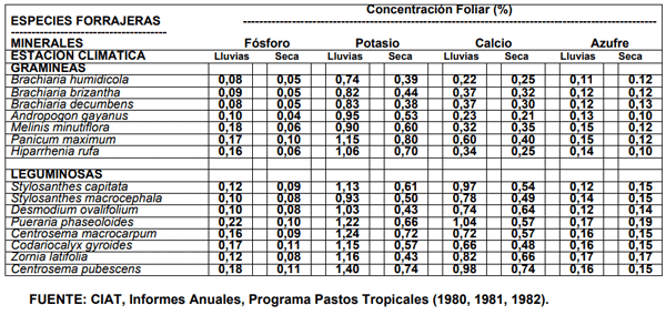 CUADRO 6. Niveles críticos de P, K, Ca y S en el tejido foliar de algunas gramíneas y leguminosas forrajeras tropicales, durante su establecimiento y según época lluviosa o seca.