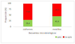 Figura 1. Aptitud microbiológica de los 171 calostros analizados provenientes de la EEA INTA Rafaela y zona de influencia (2021 al 2024).