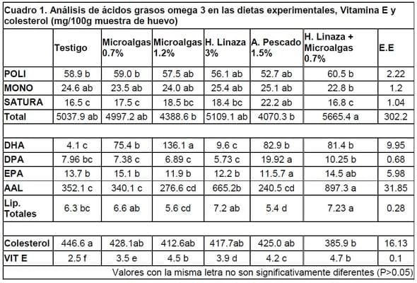 Empleo de microalgas schizochytrium sp como fuente de ácidos grasos omega 3 (DHA) en la dieta para gallinas de huevo para plato - Image 1