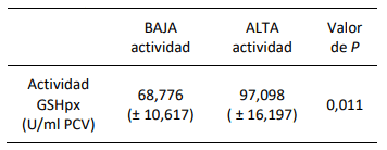 Tabla 1. Valores medios de actividad de la enzima Glutatión peroxidasa (±DS).