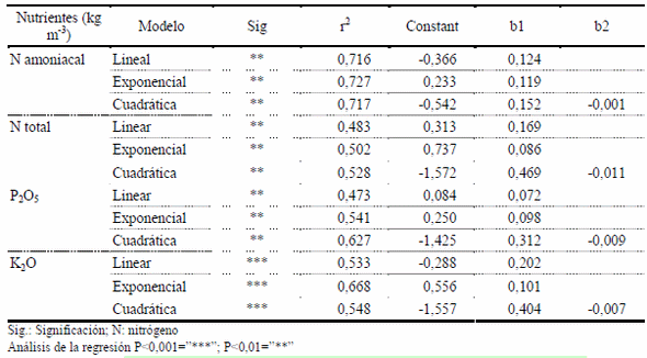 Determinación rápida de los nutrientes del purín de bovino de leche in situ en base a la lectura de la conductividad eléctrica (CE) para una correcta fertilización. - Image 12