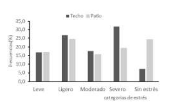Figura 2. Distribución de la preferencia de los animales en relación al índice de temperatura y humedad (ITH; sin estrés (ITH < 68), leve (68 ⩽ ITH < 72), ligero (72 ⩽ ITH < 76), moderado (76 ⩽ ITH < 78), severo (ITH ⩾ 84)).
