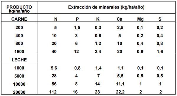 CUADRO 4. Extracción real de nutrimentos minerales hacia el mercado, desde una pastura manejada bajo pastoreo, dependiendo de su productividad de carne y/o de leche. 