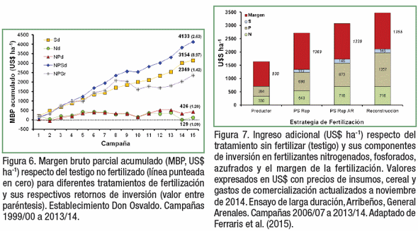 Reposición de nutrientes en el largo plazo ¿Qué nos dicen los números? - Image 11