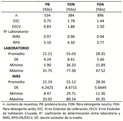 Tabla 1. Parámetros estadísticos de calibraciones desarrolladas para predecir con tecnología NIRS el valor nutritivo de verdeos de invierno