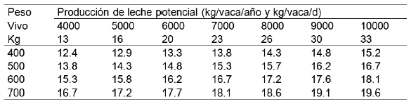 Tabla 2. Ejemplos de capacidad de consumo de vacas lecheras (en UL/d, INRA, 2018). Como el valor lastre de 1 kg MS de pasto de buena calidad es por definición de 1 UL, los valores de la tabla pueden ser en kg MS/d para vacas alimentadas a voluntad con este pasto de buena calidad.