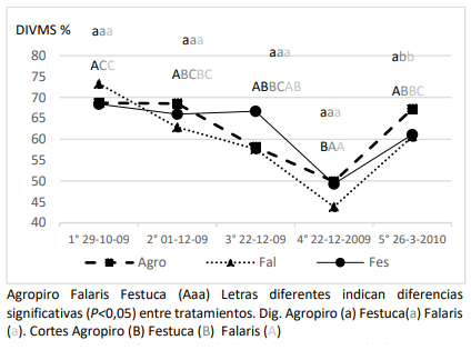 Figura 2. Curvas de DIVMS de las pasturas templadas