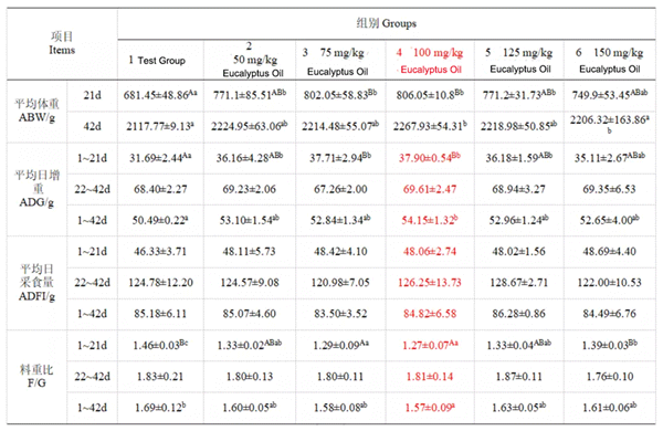 Tabla 2 Efectos de diferentes niveles de aceite esencial de eucalipto sobre el rendimiento del crecimiento de pollos de engorde