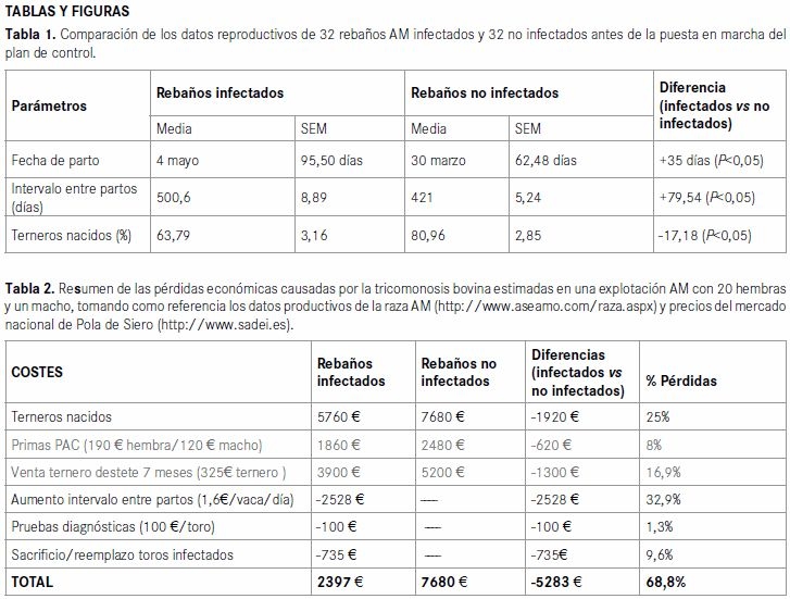 Eficacia de un programa de control frente a la tricomonosis bovina basado en el diagnóstico y sacrificio de toros infectados - Image 1